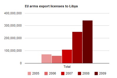 График объёмов поставки оружия в Ливию из ЕС (Источник: Гардиан)