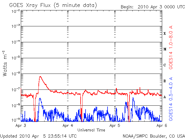 Рис. 2-2. Уровень солнечной активности 03-06 апреля 2010 г.