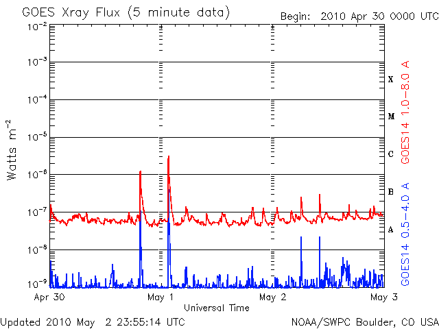 Рис. 4-2.  Уровень солнечной активности в период предшествующий геомагнитной бури 30 апреля – 01 мая  2010 г. 