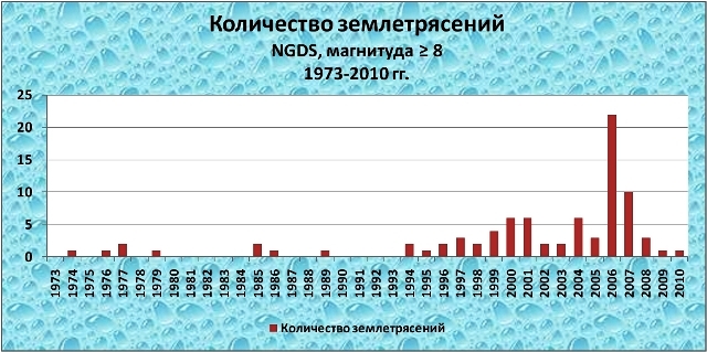 Количество землетрясений, база данных NGDS, магнитуда ? 8, 1973-2010