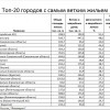 Трущобный рейтинг: где в России больше всего ветхого жилья