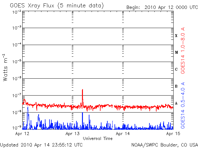 Рис. 3-1. Уровень солнечной активности 13-14 апреля 2010 г.