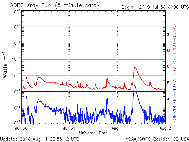 Рис. 5-1. Уровень солнечной активности 31 июля - 01 августа 2010 г